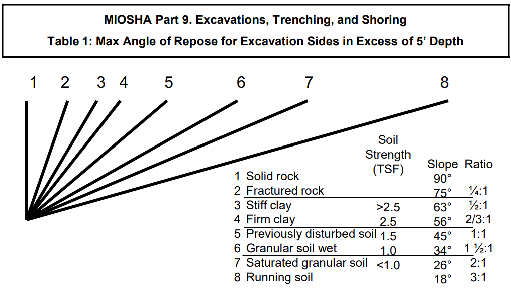 MIOSHA Part 9. Excavations, Trenching, and Shoring Safety Rules